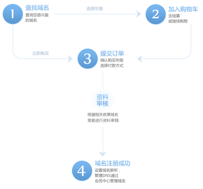 购买流程