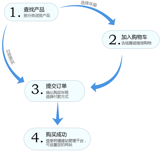 购买流程