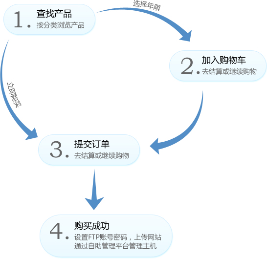 购买流程